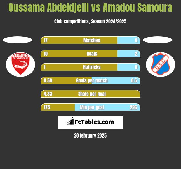 Oussama Abdeldjelil vs Amadou Samoura h2h player stats