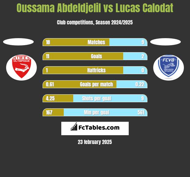 Oussama Abdeldjelil vs Lucas Calodat h2h player stats