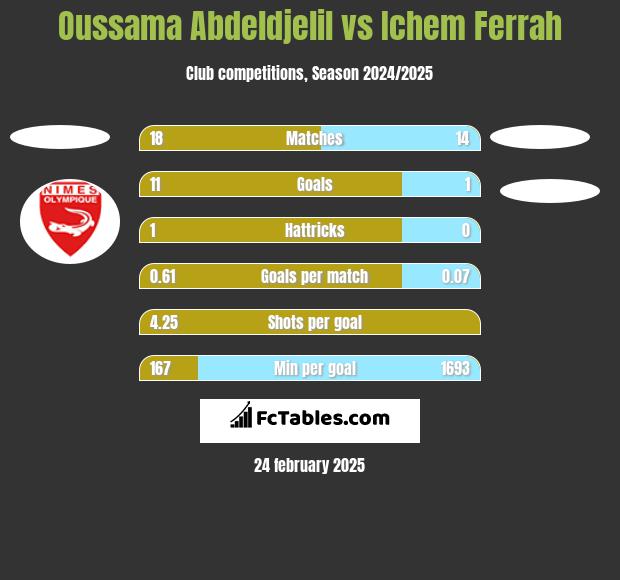 Oussama Abdeldjelil vs Ichem Ferrah h2h player stats