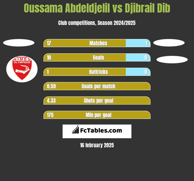 Oussama Abdeldjelil vs Djibrail Dib h2h player stats