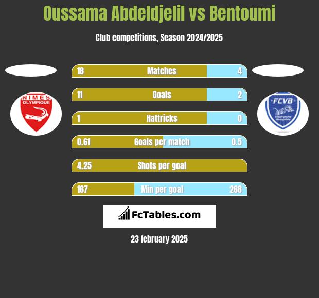 Oussama Abdeldjelil vs Bentoumi h2h player stats