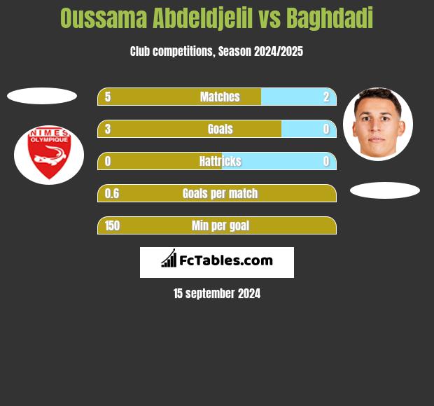 Oussama Abdeldjelil vs Baghdadi h2h player stats