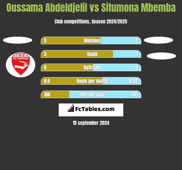 Oussama Abdeldjelil vs Situmona Mbemba h2h player stats