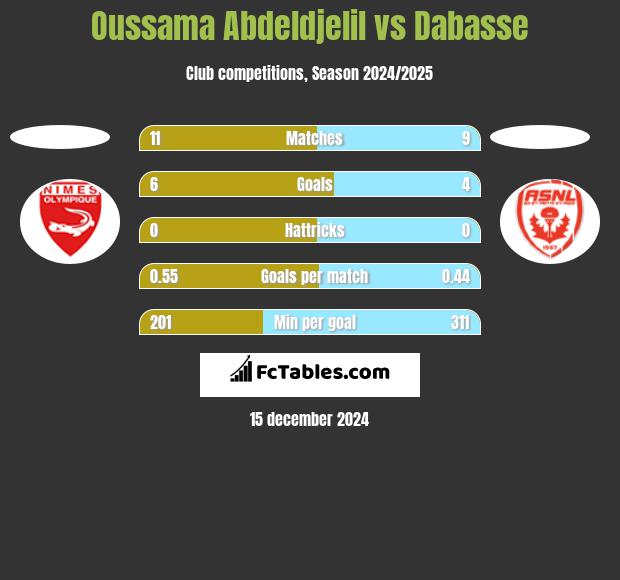 Oussama Abdeldjelil vs Dabasse h2h player stats