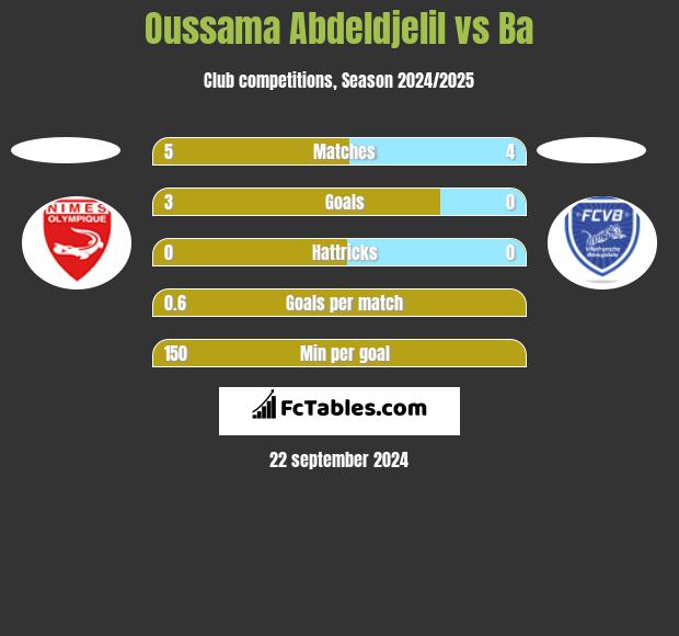 Oussama Abdeldjelil vs Ba h2h player stats