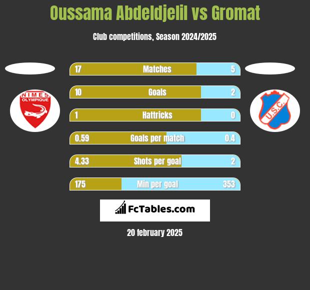 Oussama Abdeldjelil vs Gromat h2h player stats