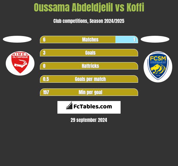 Oussama Abdeldjelil vs Koffi h2h player stats