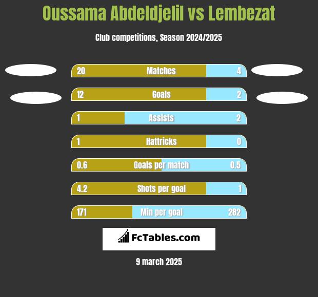 Oussama Abdeldjelil vs Lembezat h2h player stats