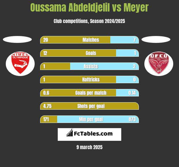 Oussama Abdeldjelil vs Meyer h2h player stats