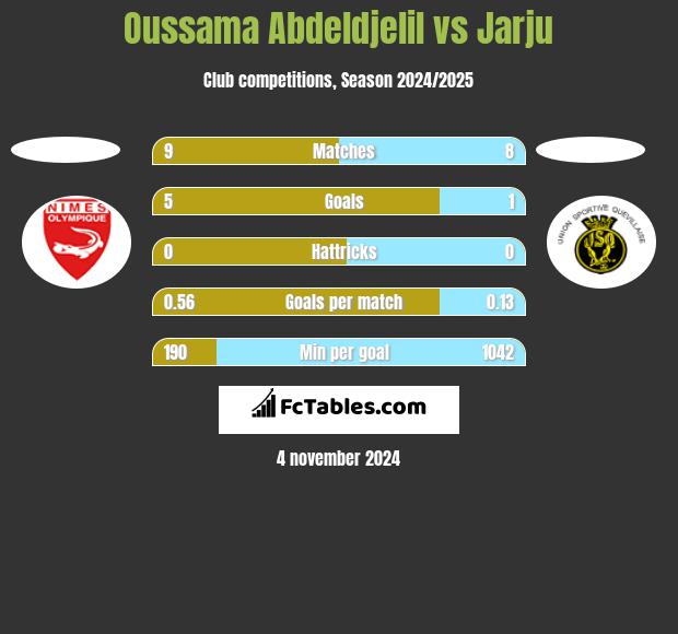 Oussama Abdeldjelil vs Jarju h2h player stats