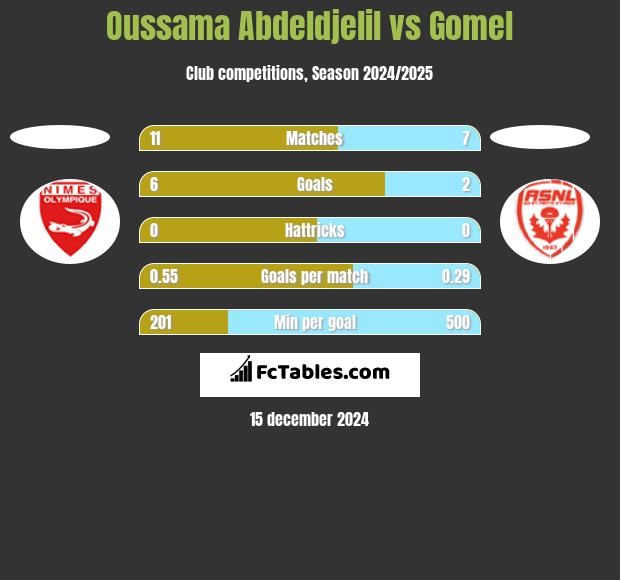 Oussama Abdeldjelil vs Gomel h2h player stats