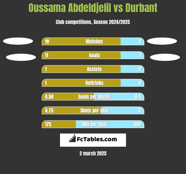 Oussama Abdeldjelil vs Durbant h2h player stats