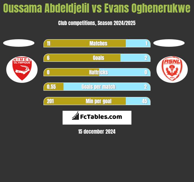 Oussama Abdeldjelil vs Evans Oghenerukwe h2h player stats