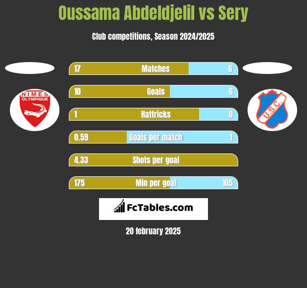 Oussama Abdeldjelil vs Sery h2h player stats