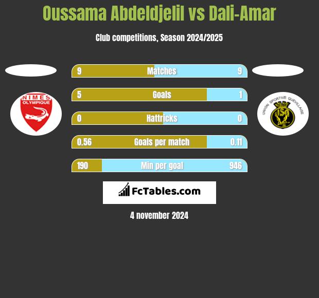 Oussama Abdeldjelil vs Dali-Amar h2h player stats