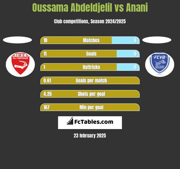 Oussama Abdeldjelil vs Anani h2h player stats