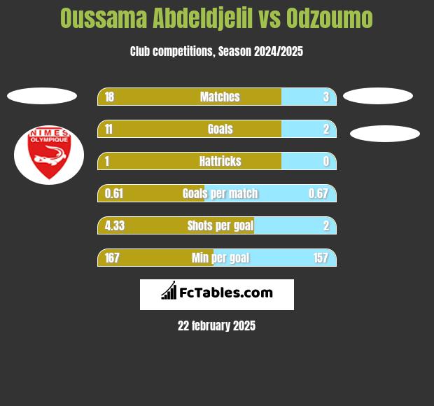 Oussama Abdeldjelil vs Odzoumo h2h player stats