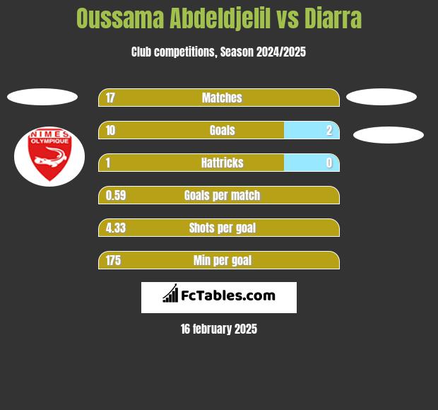 Oussama Abdeldjelil vs Diarra h2h player stats