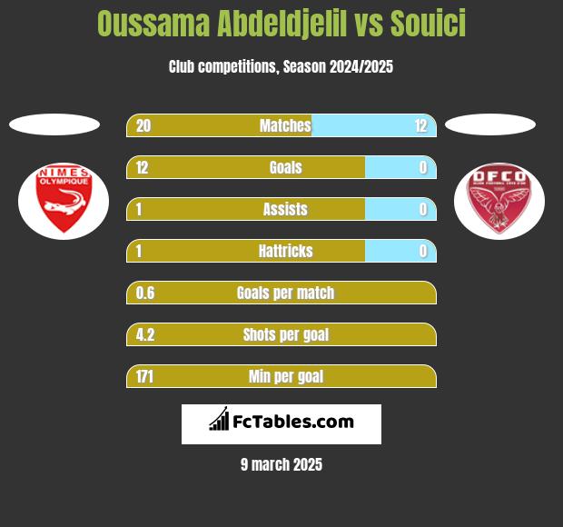 Oussama Abdeldjelil vs Souici h2h player stats