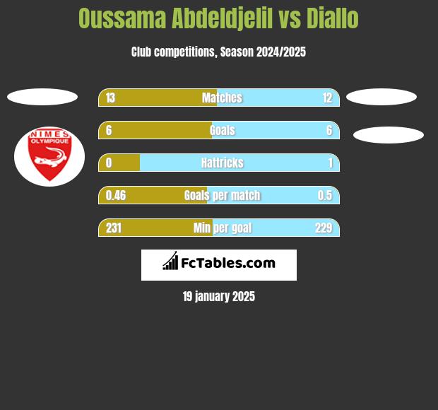 Oussama Abdeldjelil vs Diallo h2h player stats