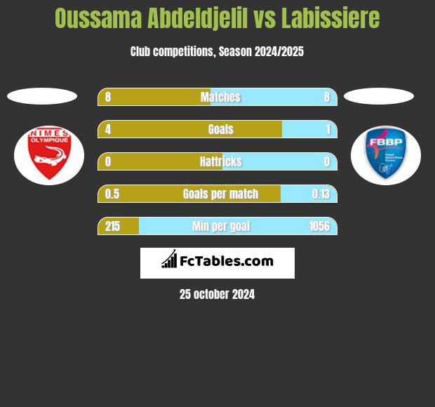 Oussama Abdeldjelil vs Labissiere h2h player stats