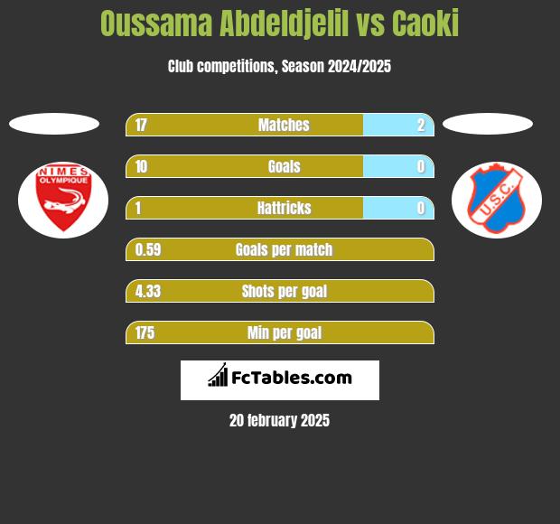 Oussama Abdeldjelil vs Caoki h2h player stats