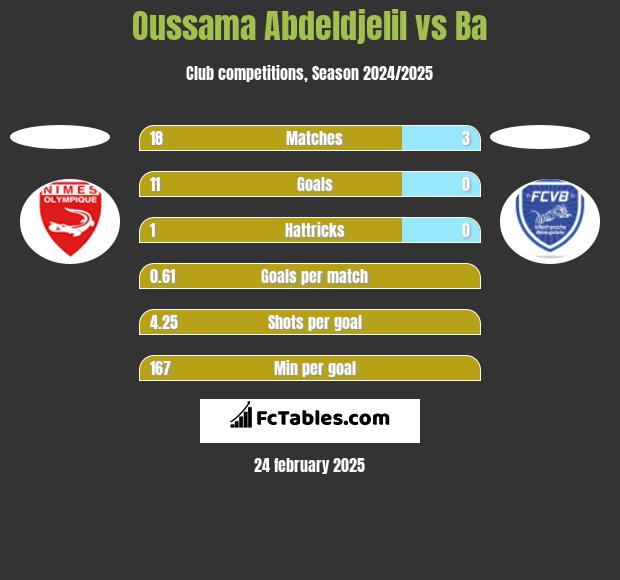 Oussama Abdeldjelil vs Ba h2h player stats