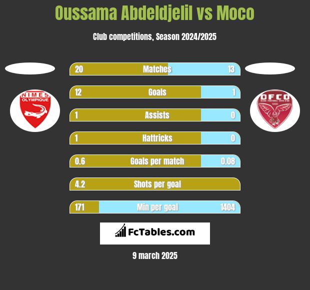 Oussama Abdeldjelil vs Moco h2h player stats