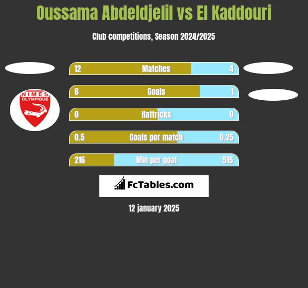 Oussama Abdeldjelil vs El Kaddouri h2h player stats