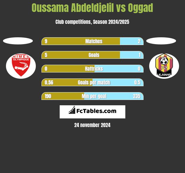 Oussama Abdeldjelil vs Oggad h2h player stats