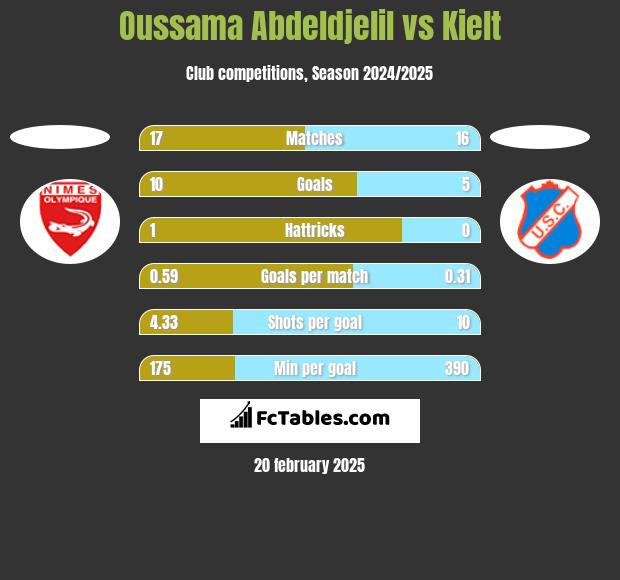 Oussama Abdeldjelil vs Kielt h2h player stats