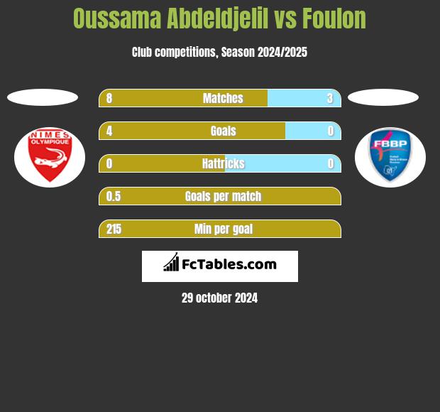 Oussama Abdeldjelil vs Foulon h2h player stats