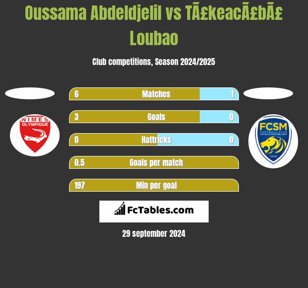 Oussama Abdeldjelil vs TÃ£keacÃ£bÃ£ Loubao h2h player stats