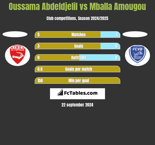 Oussama Abdeldjelil vs Mballa Amougou h2h player stats