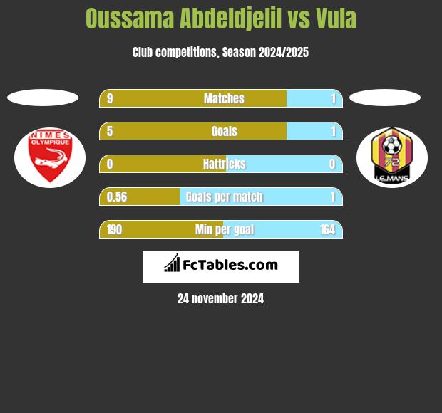 Oussama Abdeldjelil vs Vula h2h player stats