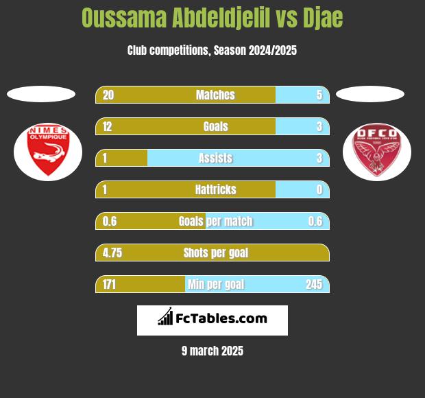 Oussama Abdeldjelil vs Djae h2h player stats