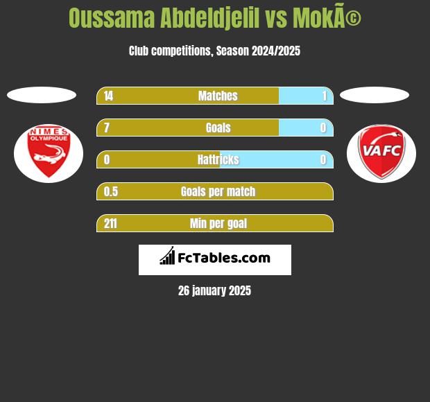 Oussama Abdeldjelil vs MokÃ© h2h player stats