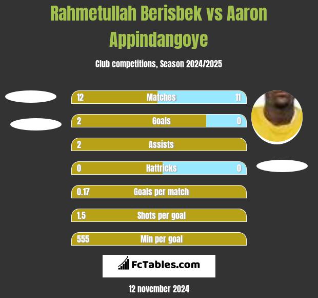 Rahmetullah Berisbek vs Aaron Appindangoye h2h player stats