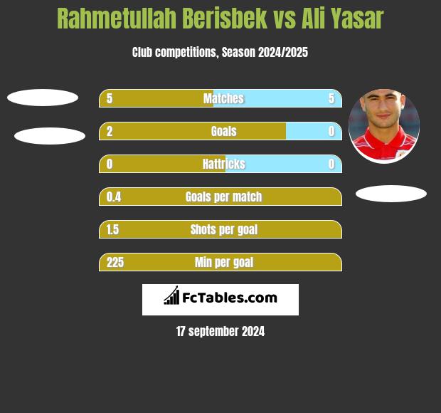 Rahmetullah Berisbek vs Ali Yasar h2h player stats