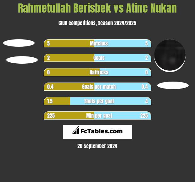 Rahmetullah Berisbek vs Atinc Nukan h2h player stats