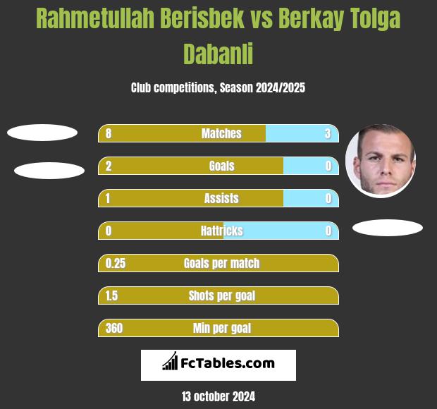 Rahmetullah Berisbek vs Berkay Tolga Dabanli h2h player stats