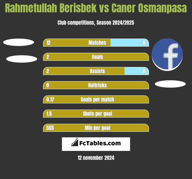 Rahmetullah Berisbek vs Caner Osmanpasa h2h player stats