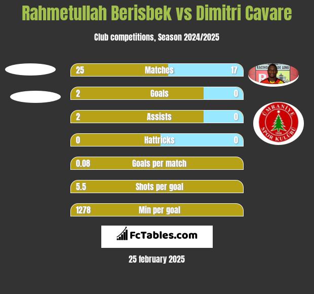 Rahmetullah Berisbek vs Dimitri Cavare h2h player stats