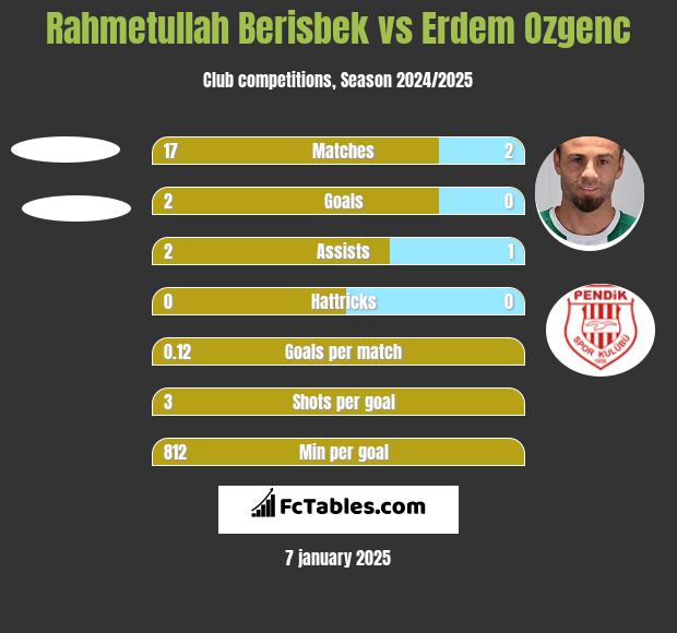 Rahmetullah Berisbek vs Erdem Ozgenc h2h player stats