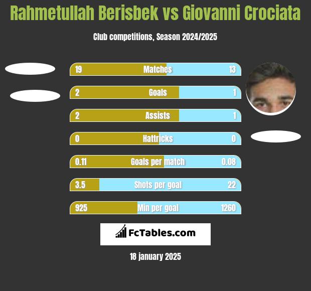 Rahmetullah Berisbek vs Giovanni Crociata h2h player stats