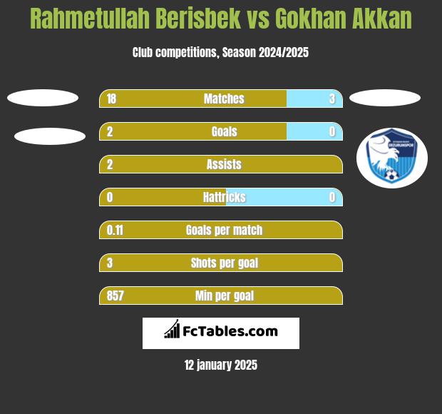 Rahmetullah Berisbek vs Gokhan Akkan h2h player stats