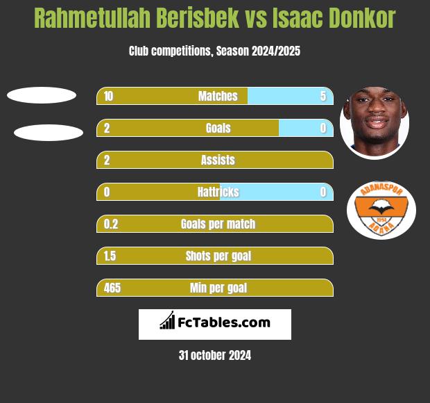 Rahmetullah Berisbek vs Isaac Donkor h2h player stats