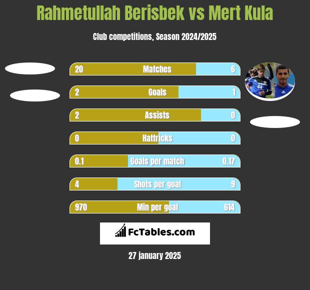 Rahmetullah Berisbek vs Mert Kula h2h player stats