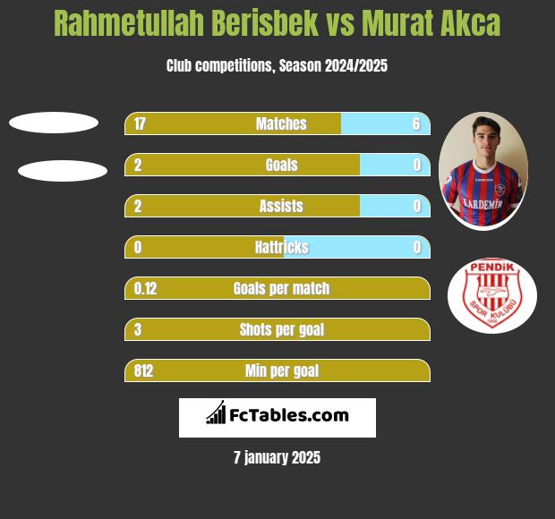 Rahmetullah Berisbek vs Murat Akca h2h player stats