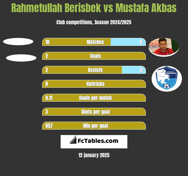 Rahmetullah Berisbek vs Mustafa Akbas h2h player stats